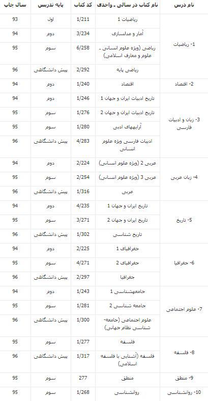 انتشار فهرست کتاب&zwnj;های آزمون سراسری سال ۹۷ نظام قدیم