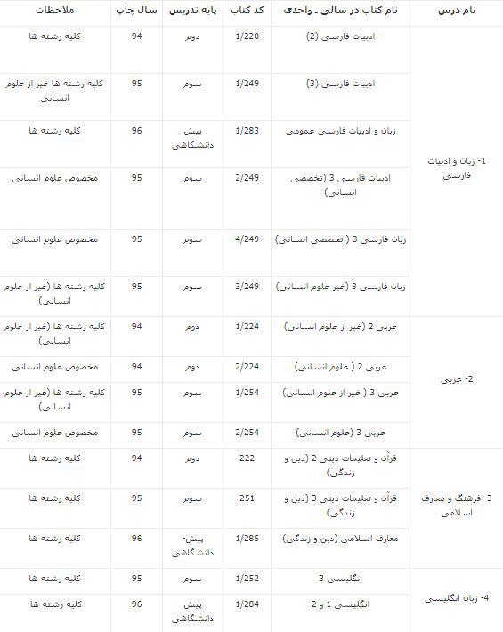 انتشار فهرست کتاب&zwnj;های آزمون سراسری سال ۹۷ نظام قدیم
