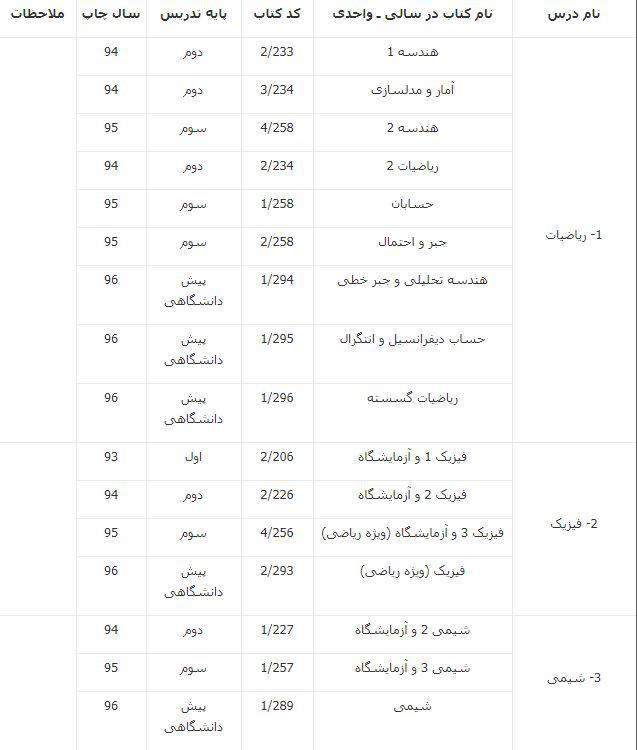 انتشار فهرست کتاب&zwnj;های آزمون سراسری سال ۹۷ نظام قدیم