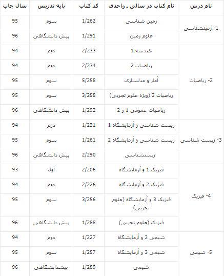انتشار فهرست کتاب&zwnj;های آزمون سراسری سال ۹۷ نظام قدیم