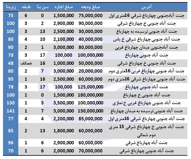 بهای اجاره در چهار باغ چقدر است؟