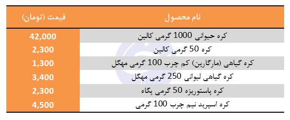 قیمت کره در فروشگاه&zwnj;های زنجیره&zwnj;ای