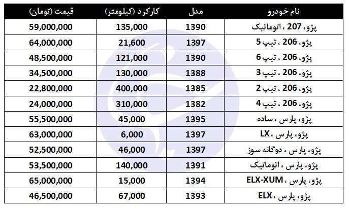 خرید پژو کارکرده چقدر تمام می&zwnj;شود؟