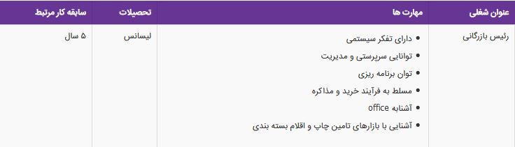 استخدام رئیس بازرگانی در یک هولدینگ معتبر در البرز