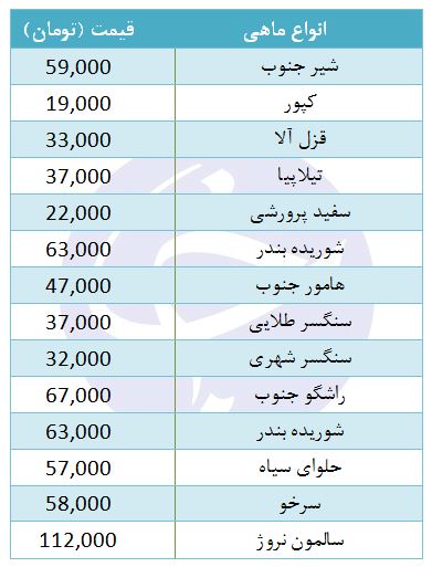 ثبات نرخ ماهی در بازار