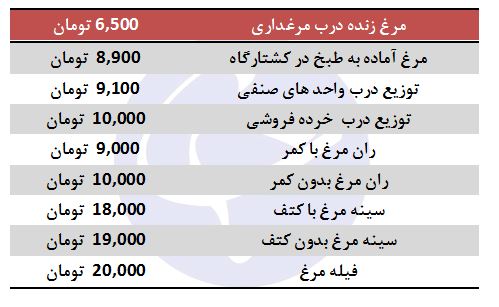 قیمت مرغ به ثبات نسبی رسید