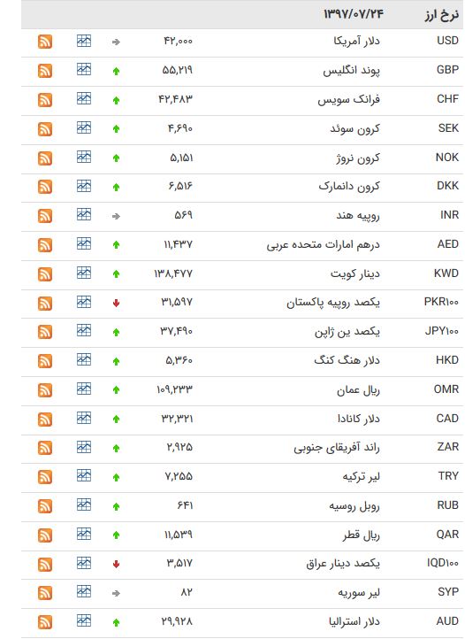 نرخ ارز