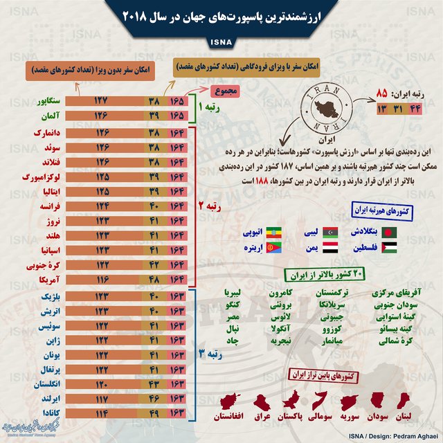 ارزشمندترین پاسپورت&zwnj;های جهان در سال ۲۰۱۸+اینفوگرافیک