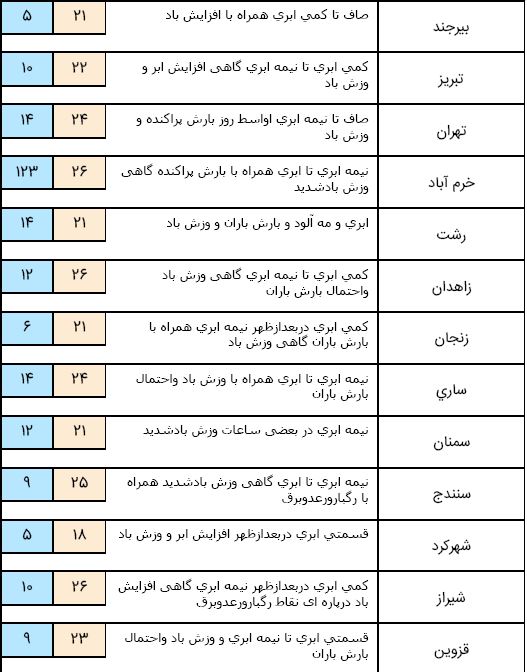 آسمان کشور بارانی می&zwnj;شود+ جدول
