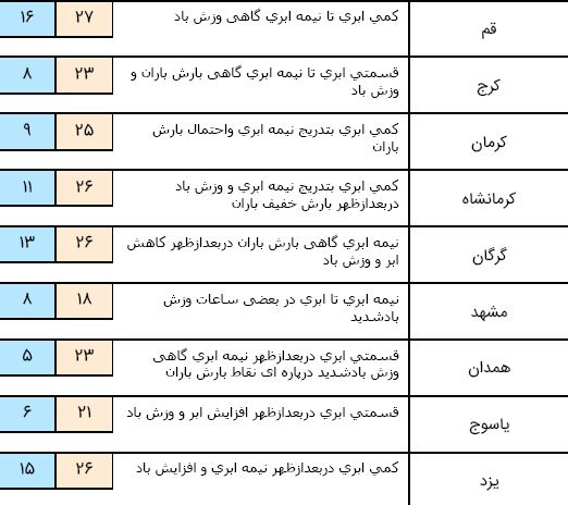 آسمان کشور بارانی می&zwnj;شود+ جدول