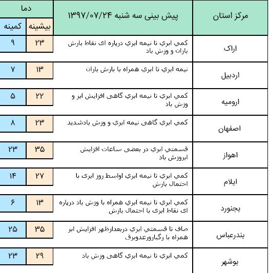 آسمان کشور بارانی می&zwnj;شود+ جدول