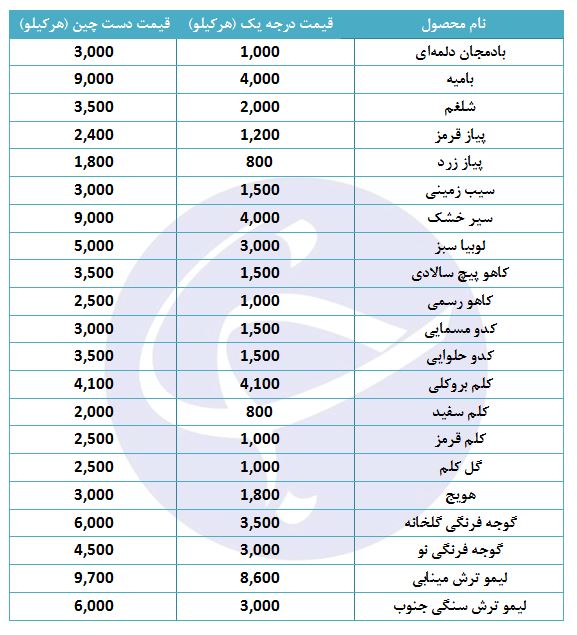 جدول قیمت سبزی و صیفی&zwnj; در بازار