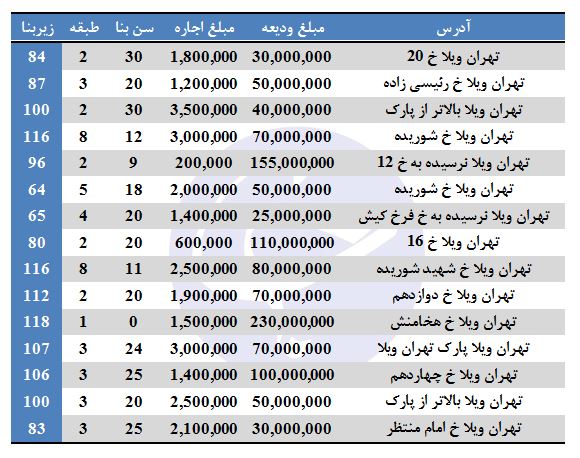 بهای اجاره در تهران ویلا چقدر است؟