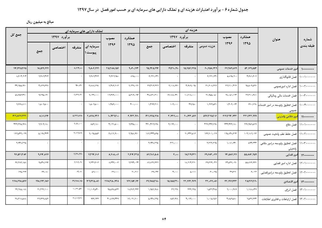 هزینه&zwnj;های دفاعی و امنیتی ایران چه باری به دوش اقتصاد می&zwnj;گذارد؟ + جدول مقایسه&zwnj;ای