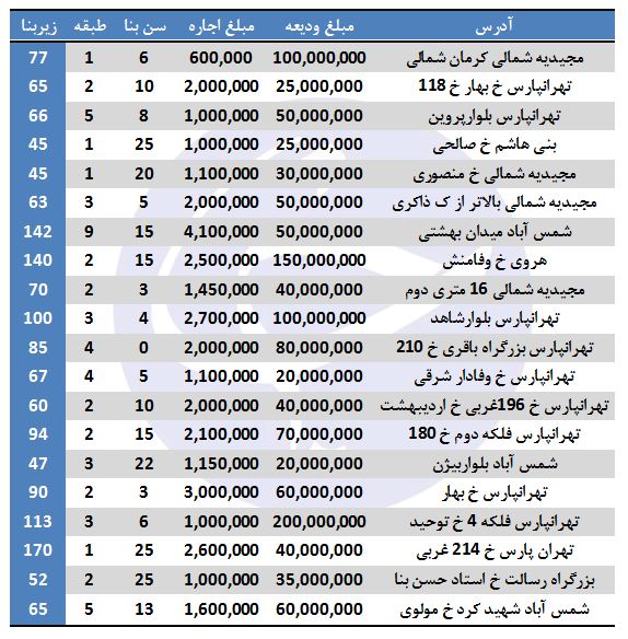 بهای اجاره در منطقه ۴ تهران چقدر تمام می&zwnj;شود؟