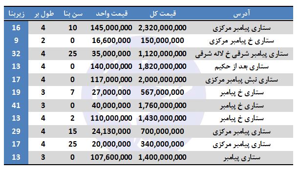 مظنه مغازه&zwnj;های فروشی در محدوده ستاری چقدر است؟