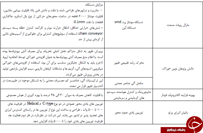 رو نمایی از محصولات فناورانه شرکت های عضو پارک علم و فناوری آذربایجان غربی