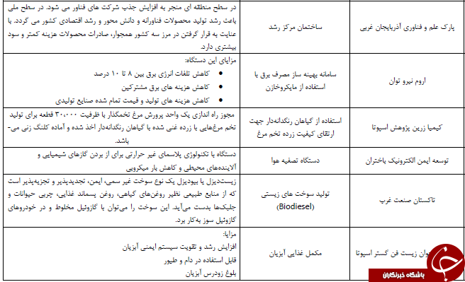 رو نمایی از محصولات فناورانه شرکت های عضو پارک علم و فناوری آذربایجان غربی
