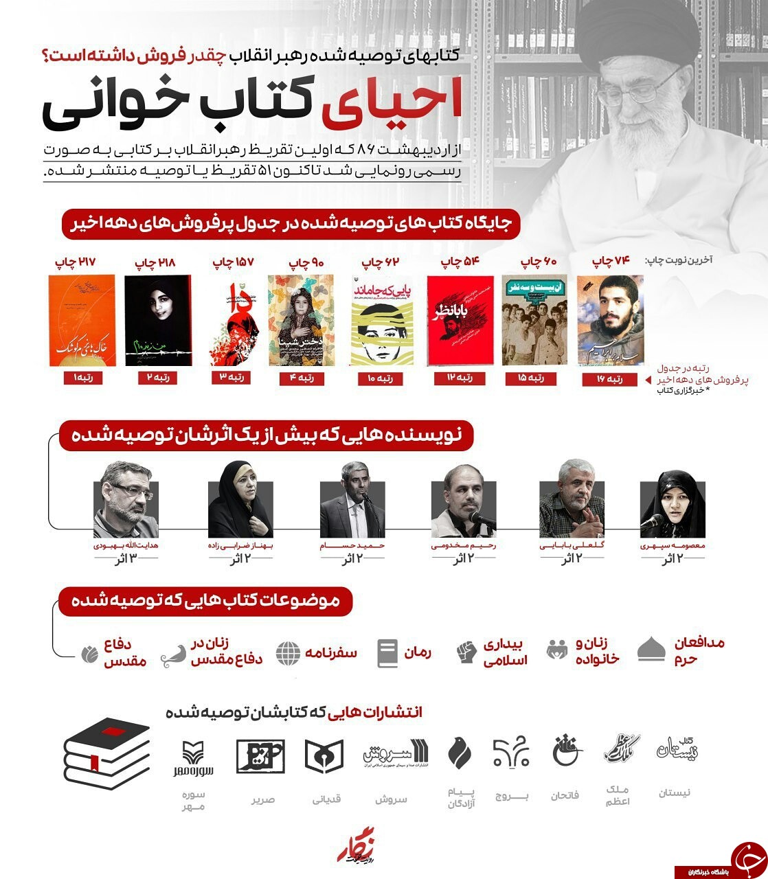 کتاب های توصیه شده رهبر انقلاب چقدر فروش داشته اند؟+اینفوگرافیک