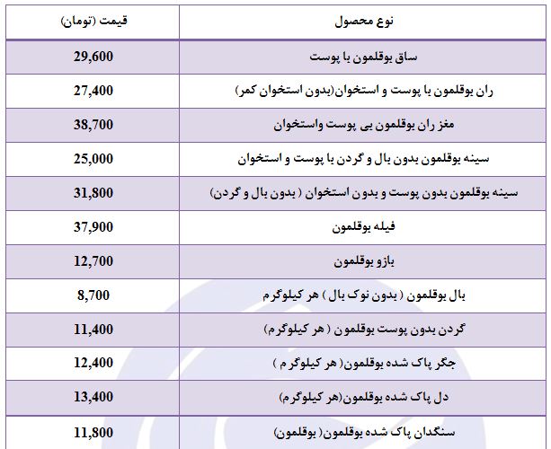 روند افزایشی نرخ بوقلمون ادامه دار شد