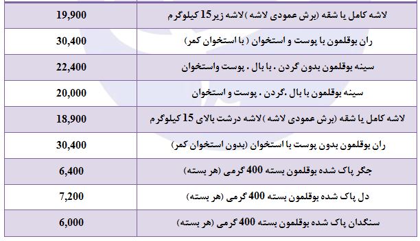 روند افزایشی نرخ بوقلمون ادامه دار شد