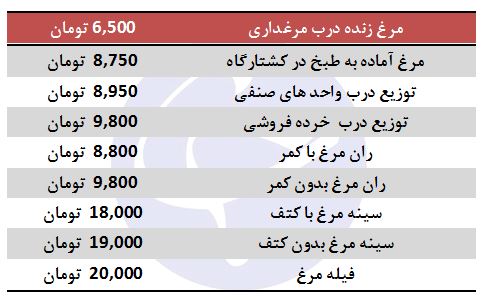 تب قیمت مرغ کاهش یافت