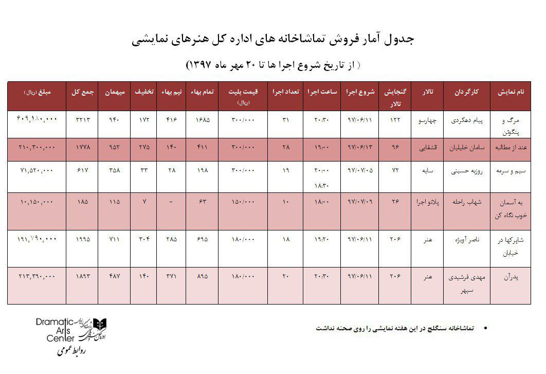 آمار جدید تماشاگران تالار هنر و مجموعه تئاترشهر اعلام شد