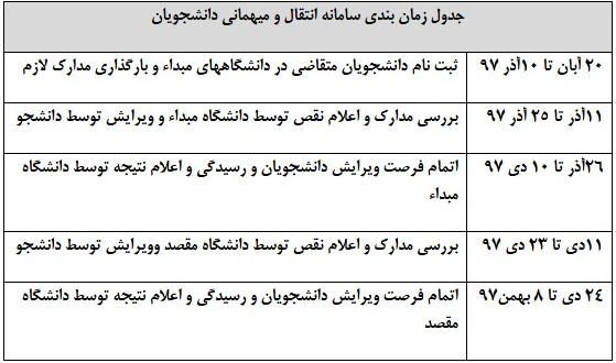 زمان&zwnj;بندی آغاز به کار سامانه انتقال و مهمانی دانشگاه&rlm;&zwnj;های علوم پزشکی اعلام شد