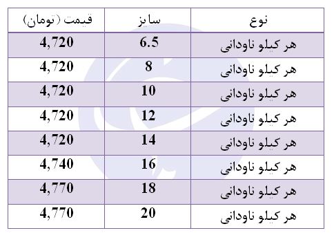 هر کیلو ناودانی 18 با چه قیمتی در بازار عرضه می&zwnj;شود؟