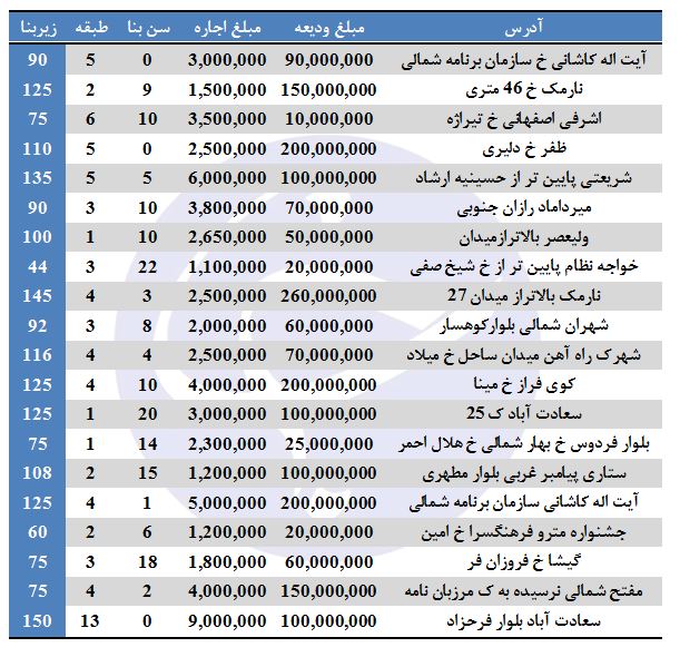 بهای اجاره آپارتمان در برخی مناطق تهران (۲۶/مهر/۹۷)