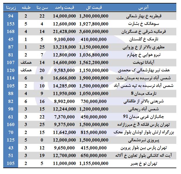 خانه های فروشی در تهران چند؟
