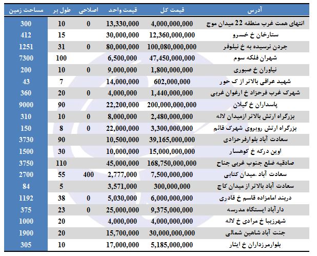 قیمت زمین در مناطق ۲۲ گانه تهران چند است؟