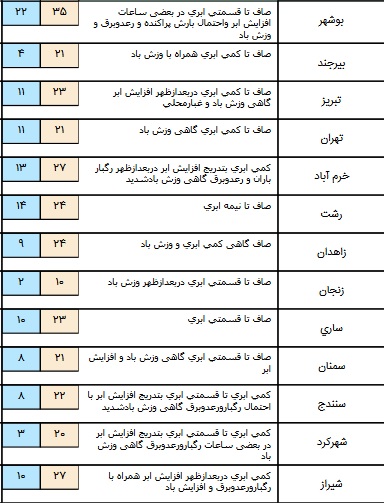 فعالیت سامانه بارشی در دامنه های زاگرس، جدول
