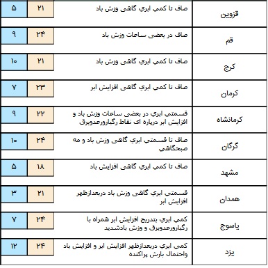 فعالیت سامانه بارشی در دامنه های زاگرس، جدول