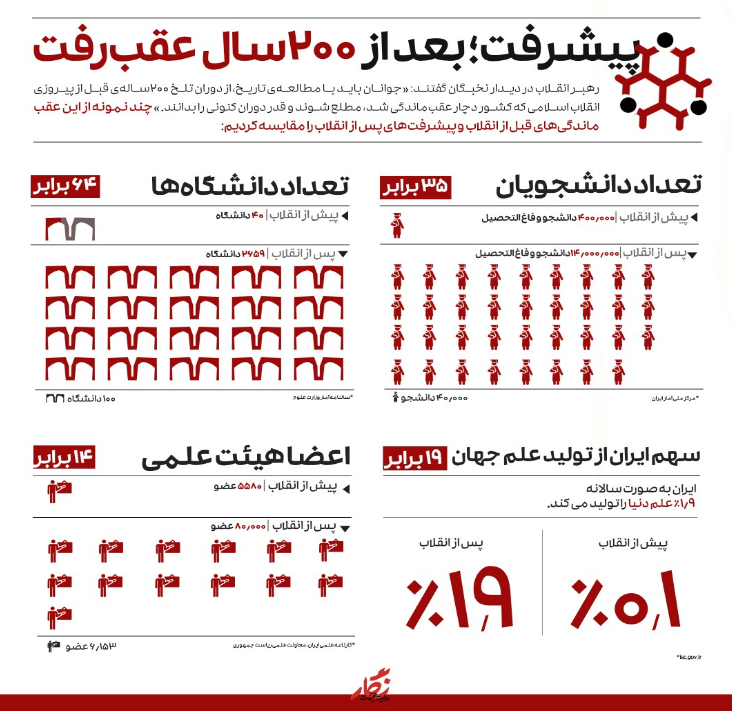پیشرفت؛ بعد از ۲۰۰سال عقب ماندگی +اینفوگرافیک