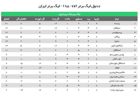 پدیده مشهد ۲ - فولاد خوزستان صفر/ پدیده صدرنشین باقی ماند
