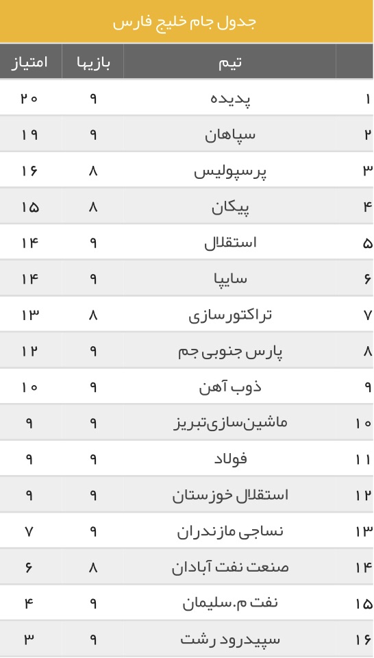 تساوی خانگی شاگردان کریمی / شفر با تاکتیک سارفو دایی را شکست داد / ۳ امتیاز شیرین زرد پوشان با گل دقایق پایانی کی روش