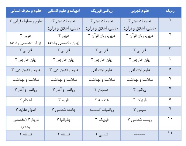 عناوین امتحان نهایی دوازدهم تعیین شد + فهرست دروس