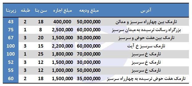بهای اجاره آپارتمان در سرسبز چقدر است؟