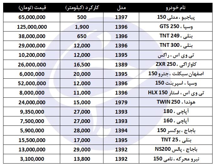 خرید موتورسیکلت کارکرده چقدر هزینه دارد؟