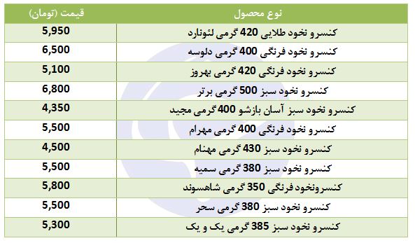 قیمت کنسرو نخود سبز در بازار