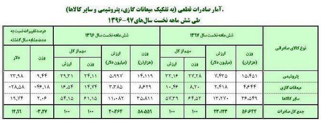 رشد صادرات کشور با وجود بی مهری های دولت!/تولیدات صادرات محور بسازیم
