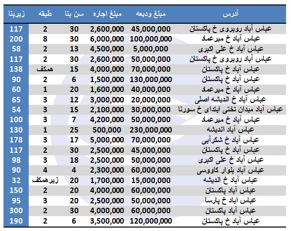 اجاره آپارتمان در عباس آباد چند؟