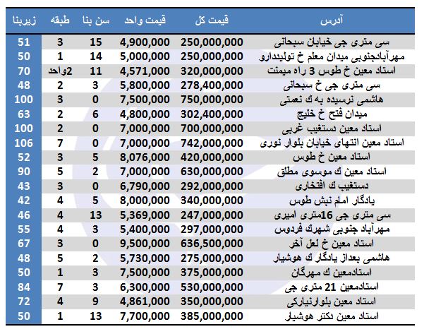 نرخ فروش آپارتمان در منطقه ۹ تهران + جدول