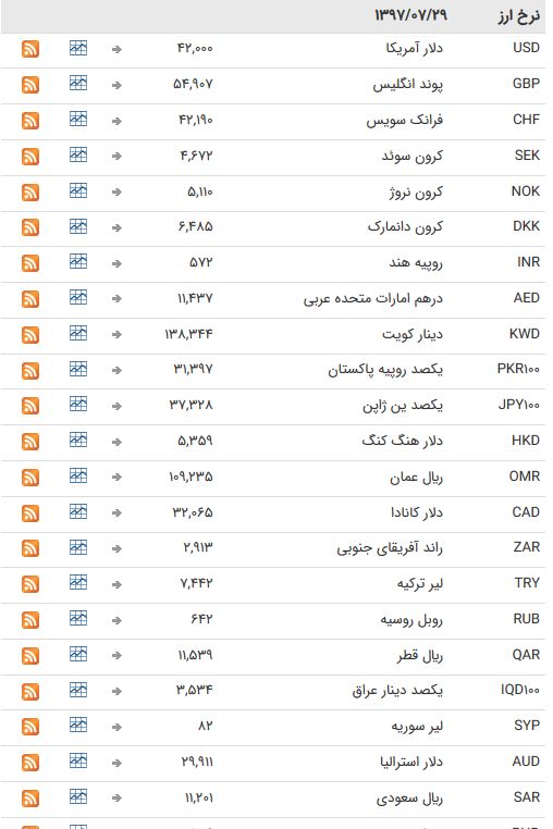 استراحت ارز&zwnj;های بین بانکی در آخر هفته میلادی+ جدول