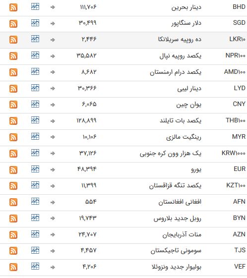 استراحت ارز&zwnj;های بین بانکی در آخر هفته میلادی+ جدول