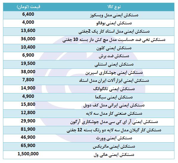 هزینه محافظت از دست چقدر است؟