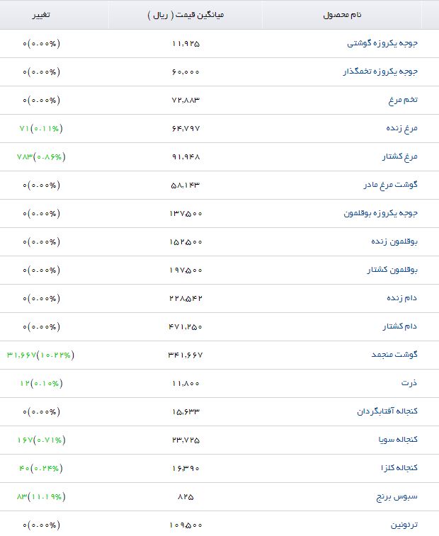 سبوس گندم با چه قیمتی در بازار عرضه می&zwnj;شود؟
