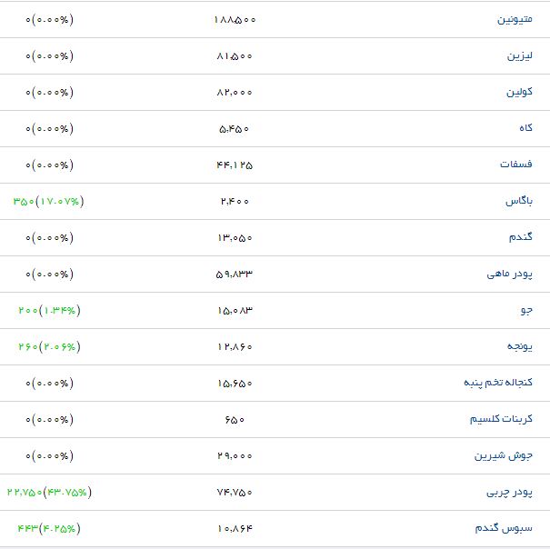 سبوس گندم با چه قیمتی در بازار عرضه می&zwnj;شود؟