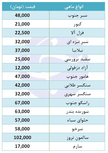 کاهش نرخ انواع ماهی در بازار